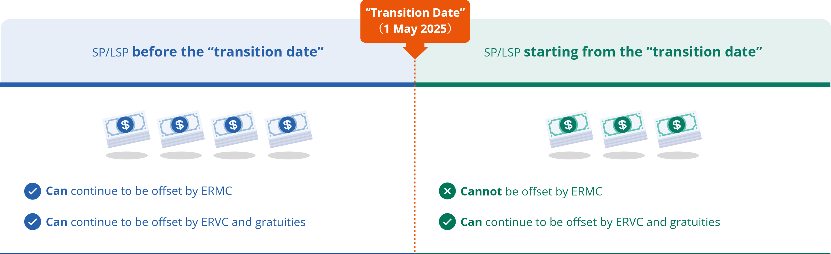 SP/LSP before and after the transition date