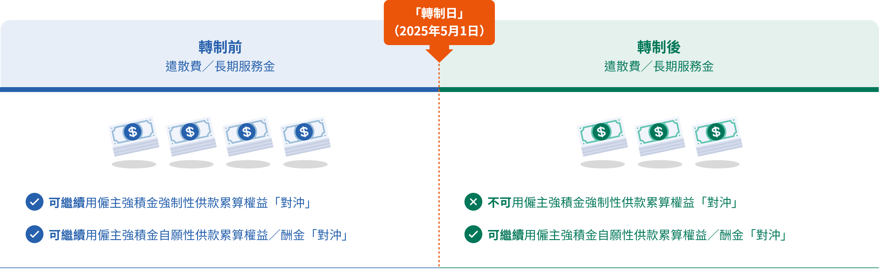 轉制前後的遣散費／長期服務金