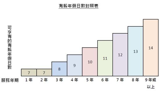 可享有薪年假日期