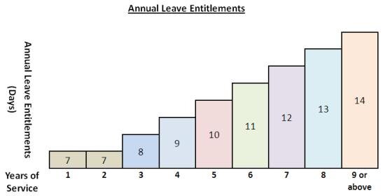 Labour law malaysia annual leave 2021