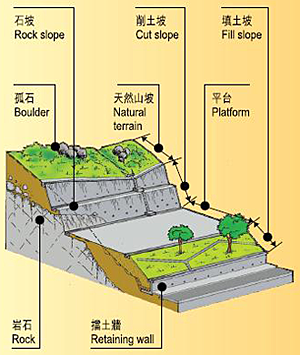 人造斜坡類型