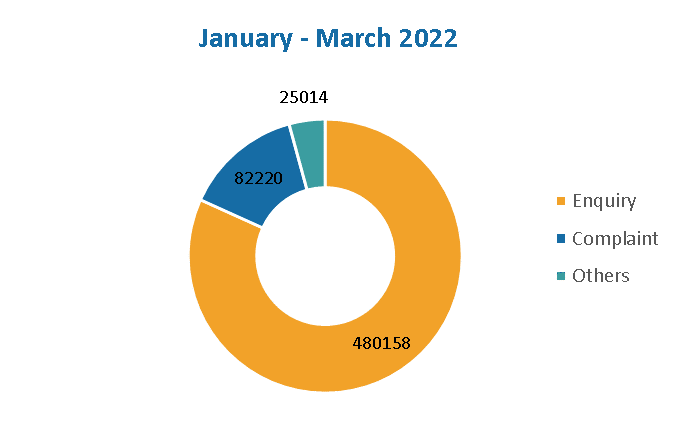 2022 January - March Case Profile Chart: Enquiry: 480158; Complaint: 82220; Others: 25014