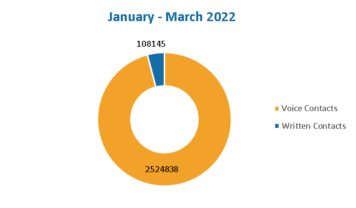 2022 January - March Voice and Written Contacts Chart: Voice Contact: 2524838; Written Contacts: 108145