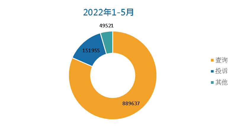 2022年1-5月个案性质图表: 查询: 889637; 投诉: 151955; 其他: 49521