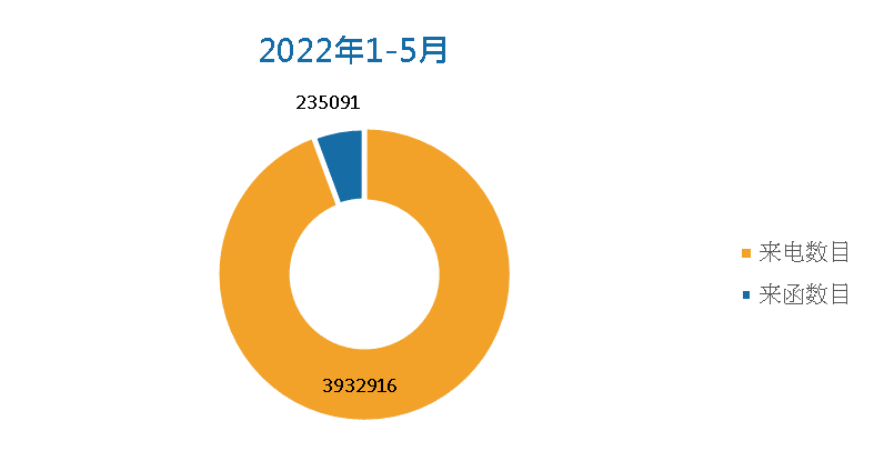 2022年1-5月来电及来函处理图表:来电数目: 3932916; 来函数目: 235091