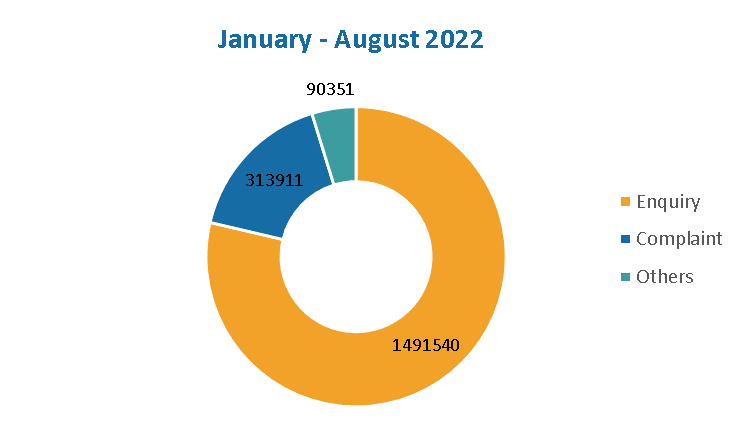 2022 January - August Case Profile Chart: Enquiry: 1491540; Complaint: 313911; Others: 90351
