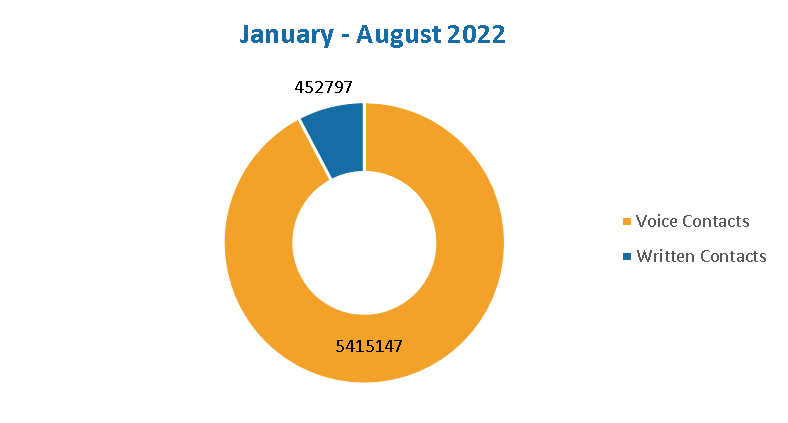 2022 January - August Voice and Written Contacts Chart: Voice Contact: 5415147; Written Contacts: 452797