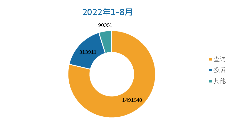 2022年1-8月个案性质图表: 查询: 1491540; 投诉: 313911; 其他: 90351