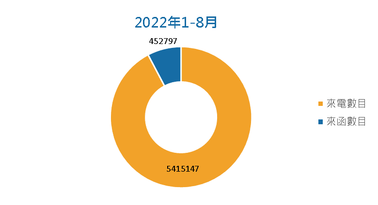 2022年1-8月來電及來函處理圖表:來電數目: 5415147; 來函數目: 452797