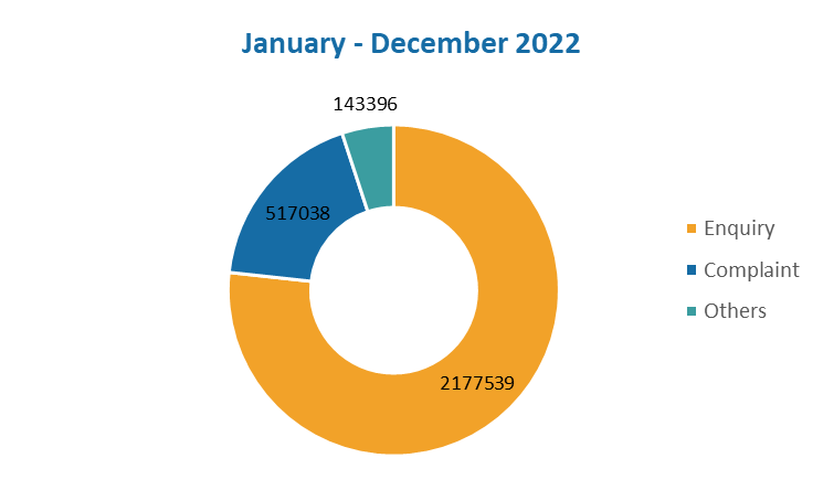 2022 January - December Case Profile Chart: Enquiry: 2177539; Complaint: 517038; Others: 143396