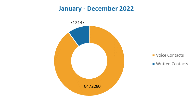 2022 January - December Voice and Written Contacts Chart: Voice Contact: 6472280; Written Contacts: 712147