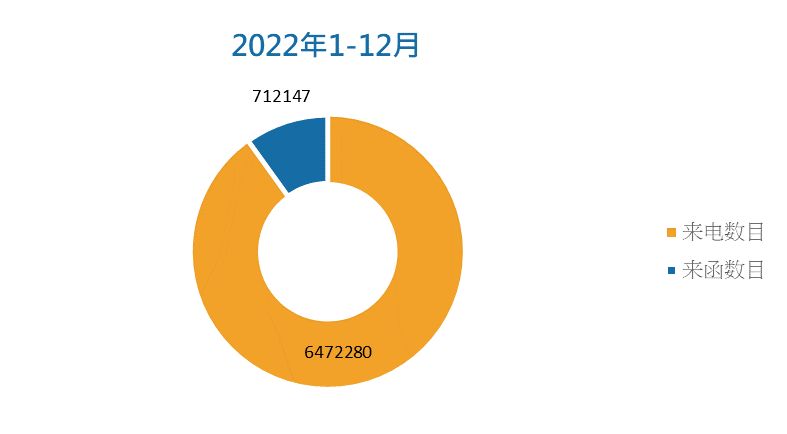 2022年1-12月来电及来函处理图表:来电数目:6472280; 来函数目: 712147