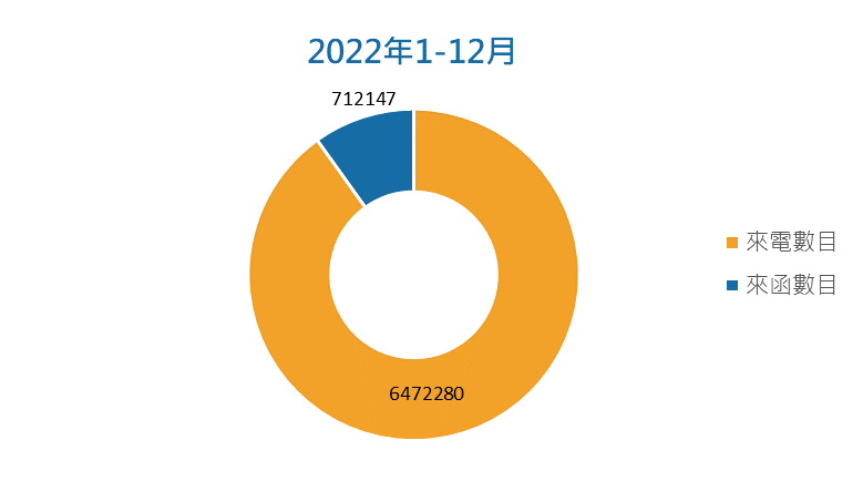 2022年1-12月來電及來函處理圖表:來電數目: 6472280; 來函數目: 712147
