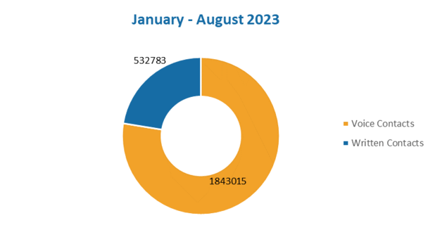 January to August 2023, Total number of voice contacts:1843015, written contacts:532783