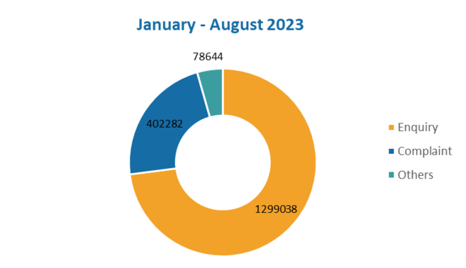 January to August 2023, Total number of enquiry: 1299038, complaint: 402282, others: 78644