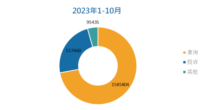 2023年1月至10月，查询数目：1585804，投诉数目：517660，其他：95435