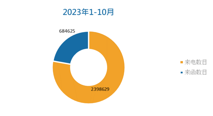 2023年1月至10月，来电数目：2398629，来函数目：684625