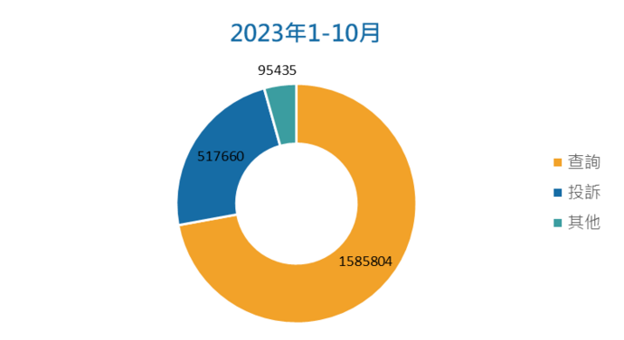 2023年1月至10月, 查詢數目:1585804, 投訴數目:517660, 其他:95435