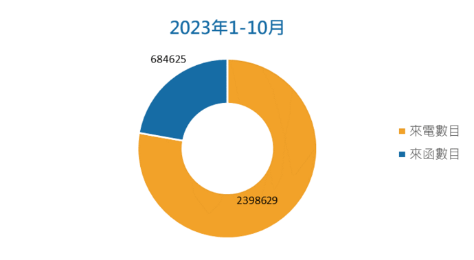 2023年1月至10月, 來電數目:2398629, 來函數目:684625